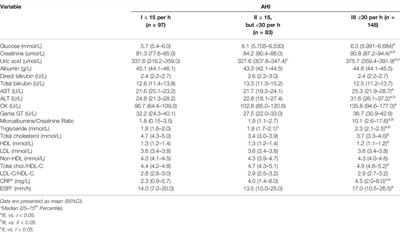 Correlation of Dyslipidemia and Inflammation With Obstructive Sleep Apnea Severity